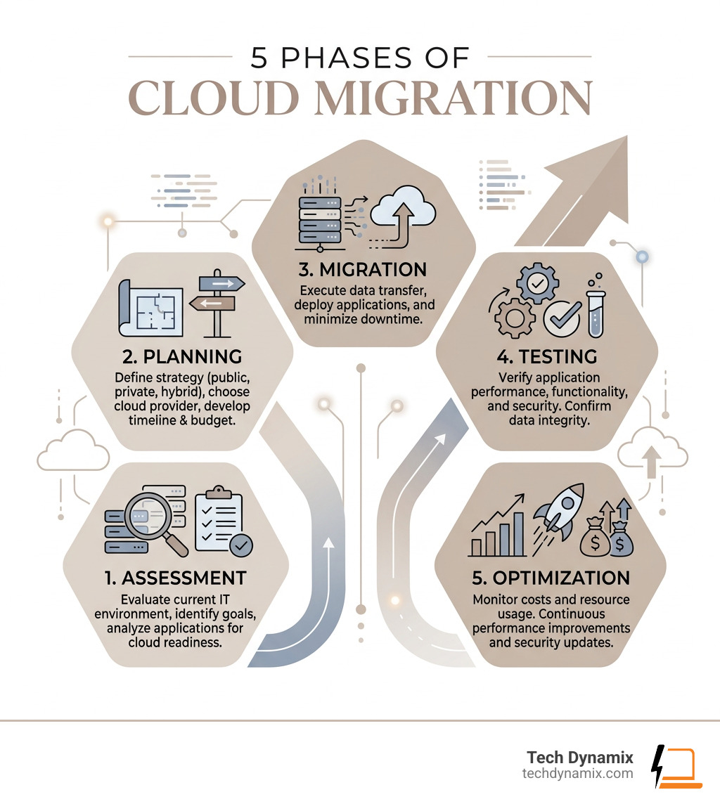5 phases of cloud migration infographic: Assessment, Planning, Migration, Testing, Optimization - cloud migration services