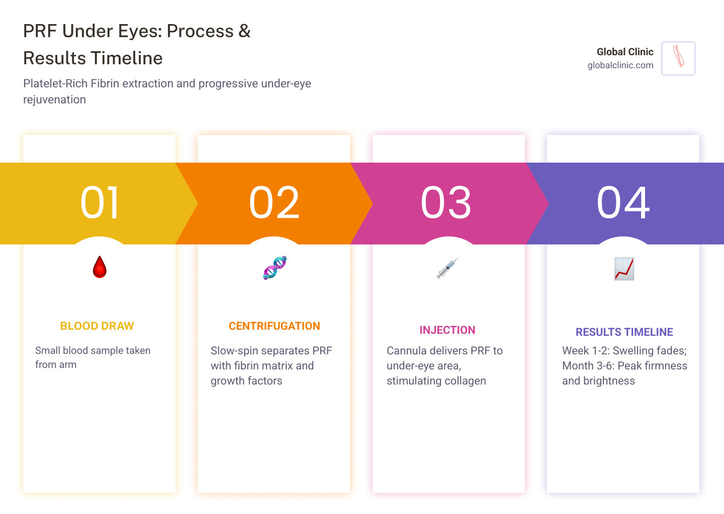 PRF extraction process steps, timeline of results, and collagen stimulation overview - prf under eyes before and after PRF extraction process steps, timeline of results, and collagen stimulation overview - prf under eyes before and after