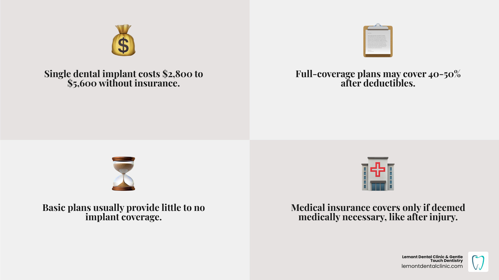 Infographic summarizing dental implant insurance coverage types, costs, and key coverage factors - does insurance cover