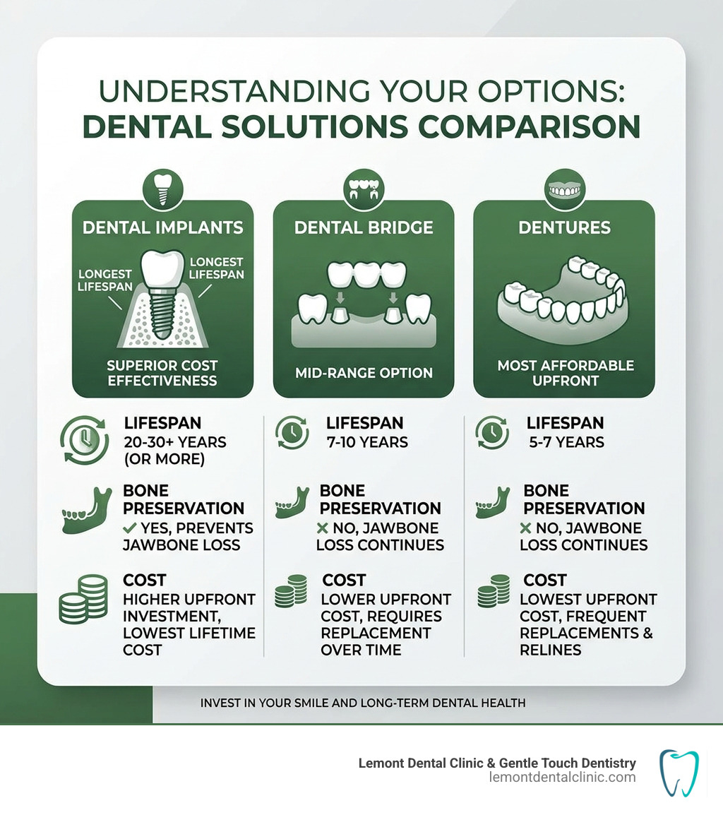 Infographic comparing dental implants vs dentures vs bridges on cost, lifespan, and bone preservation - affordable dental