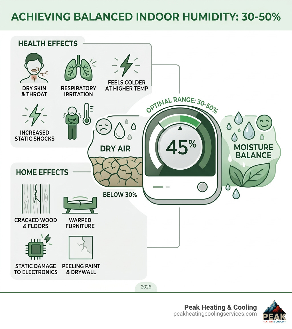 Infographic showing ideal indoor humidity levels 30-50% and effects of dry air on health and home - humidifier hvac Infographic showing ideal indoor humidity levels 30-50% and effects of dry air on health and home - humidifier hvac