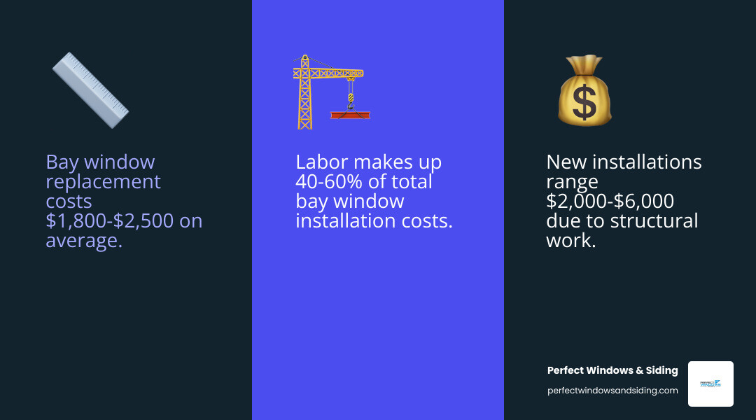 Infographic showing bay window installation cost breakdown by project type, material, and key cost factors - cost of bay Infographic showing bay window installation cost breakdown by project type, material, and key cost factors - cost of bay