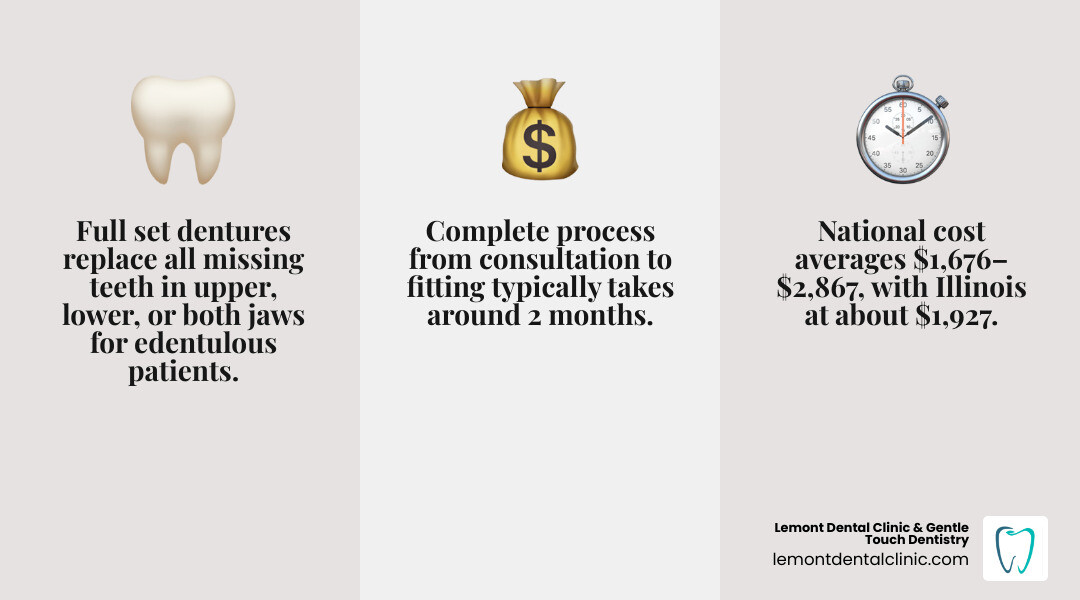 Infographic showing key benefits of full set dentures including restored speech, eating, appearance, and oral health - Full