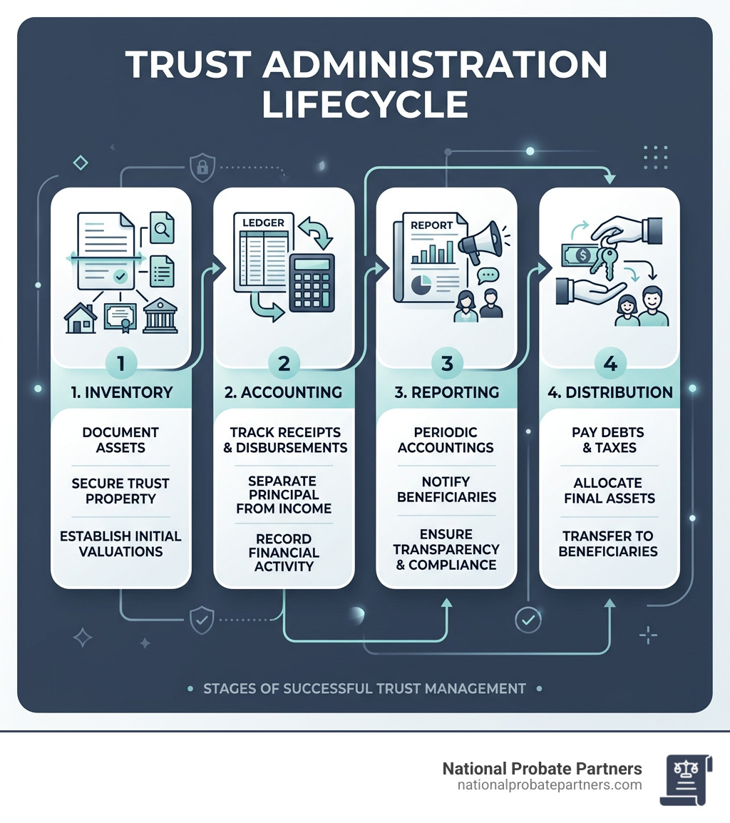 Trust administration lifecycle infographic showing inventory, accounting, reporting, and distribution stages - fiduciary