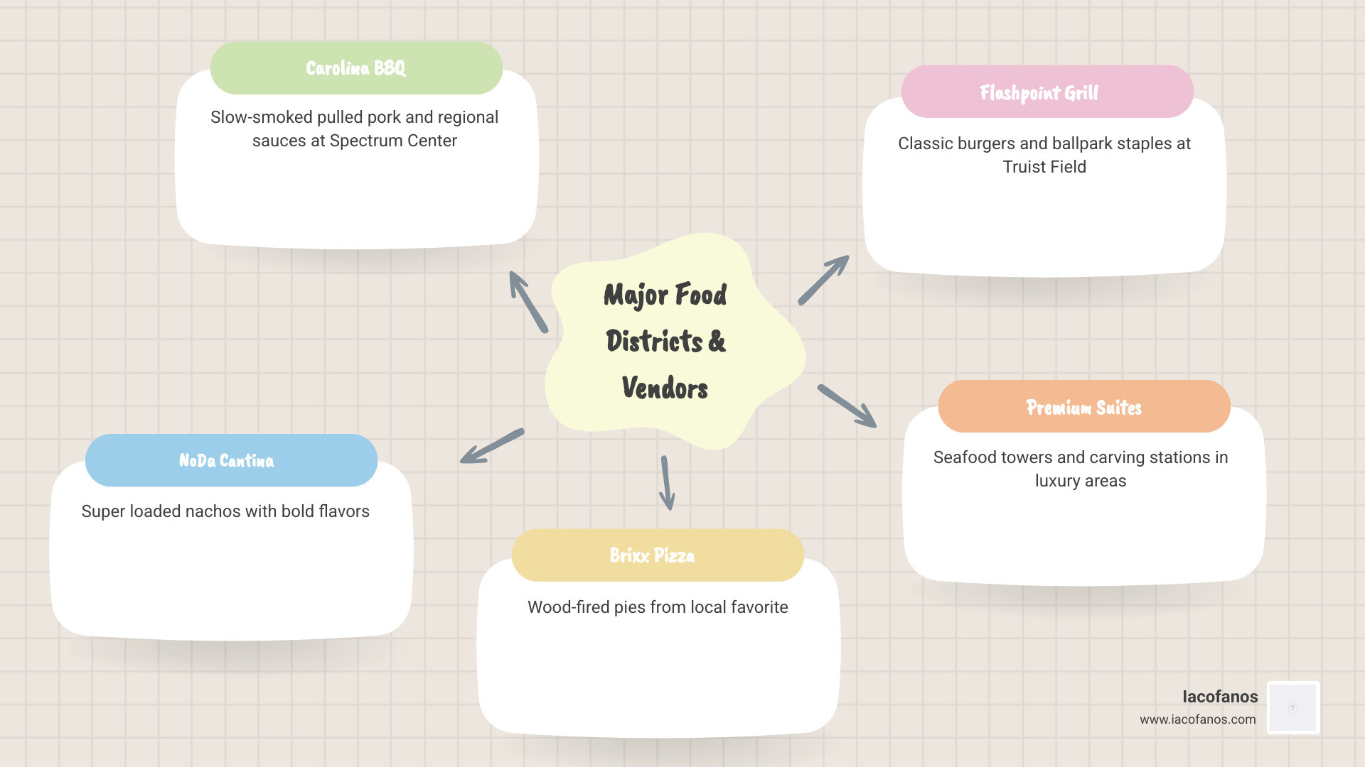 Overview infographic of major food districts and vendors at Charlotte arenas - Charlotte arena meal vendor infographic Overview infographic of major food districts and vendors at Charlotte arenas - Charlotte arena meal vendor infographic