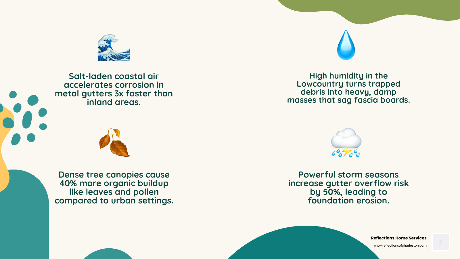 Infographic showing coastal humidity impact on Mount Pleasant home drainage systems and gutter maintenance schedule - gutter Infographic showing coastal humidity impact on Mount Pleasant home drainage systems and gutter maintenance schedule - gutter