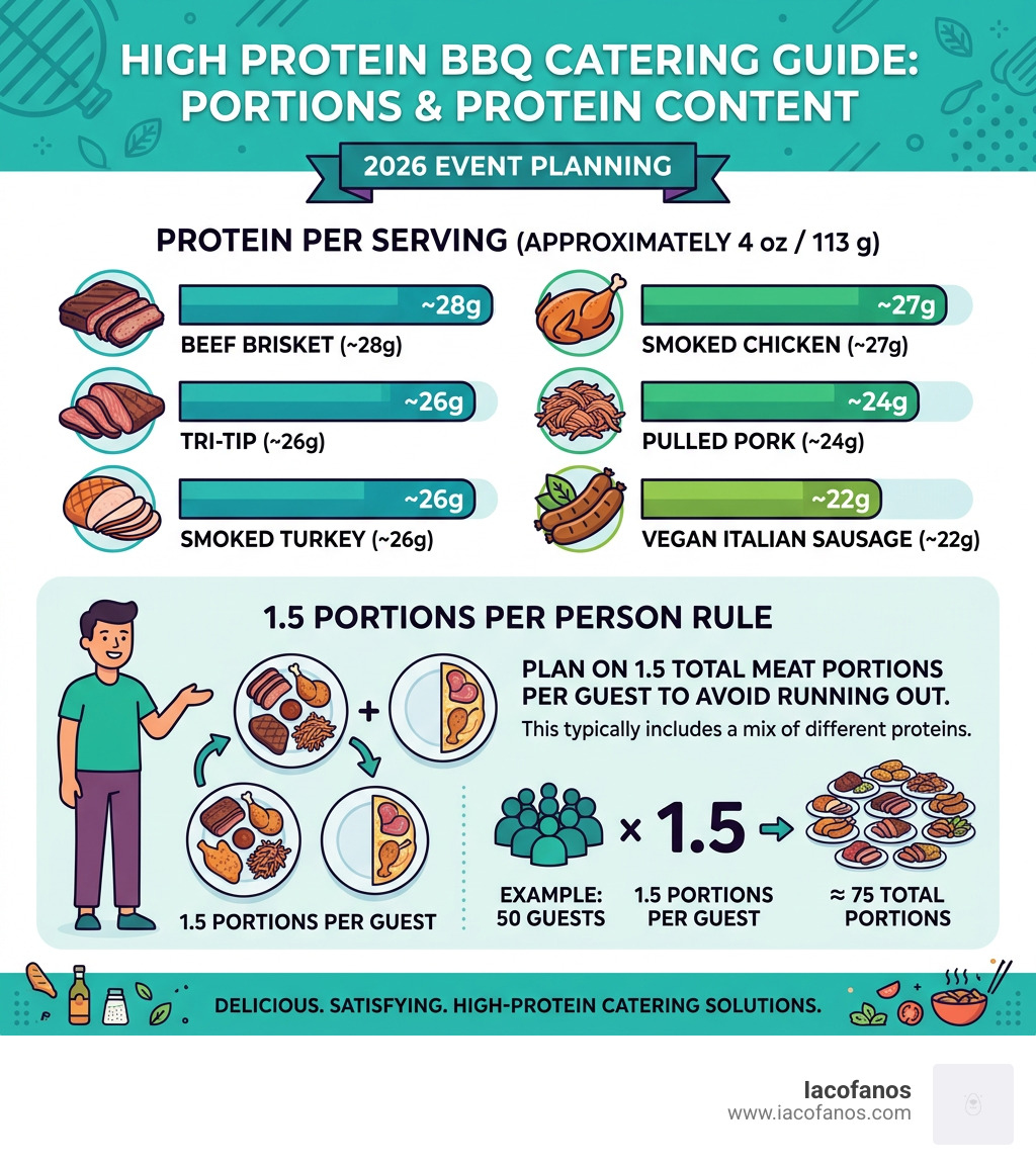 Infographic showing protein content per serving of common BBQ meats and the 1.5 portions per person rule - high protein BBQ Infographic showing protein content per serving of common BBQ meats and the 1.5 portions per person rule - high protein BBQ