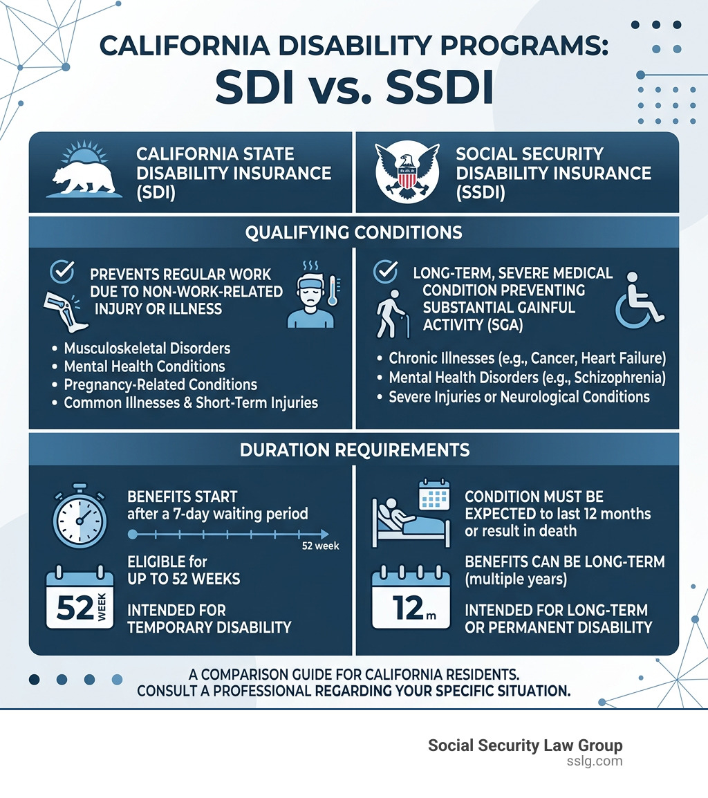 Infographic showing California disability programs SDI vs SSDI qualifying conditions and duration requirements - what