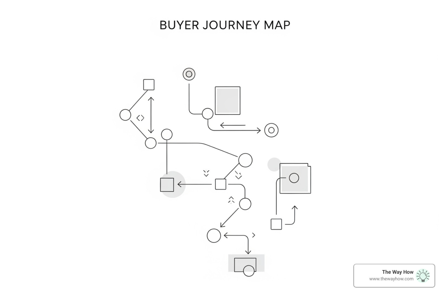 Conceptual visual of a non-linear B2B buyer journey with multiple touchpoints - b2b lead generation