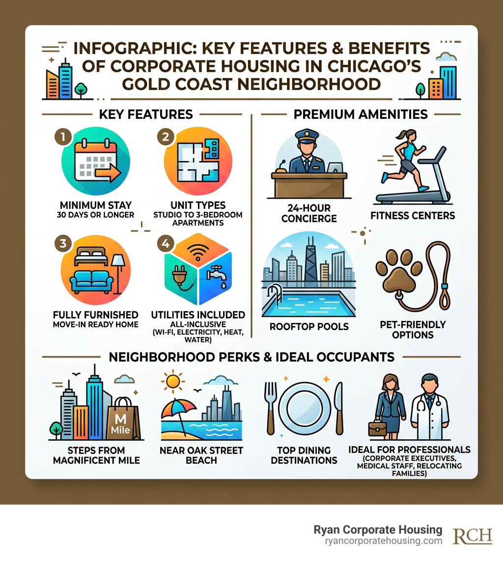 Infographic: Key features and benefits of corporate housing in Chicago's Gold Coast neighborhood - corporate housing gold