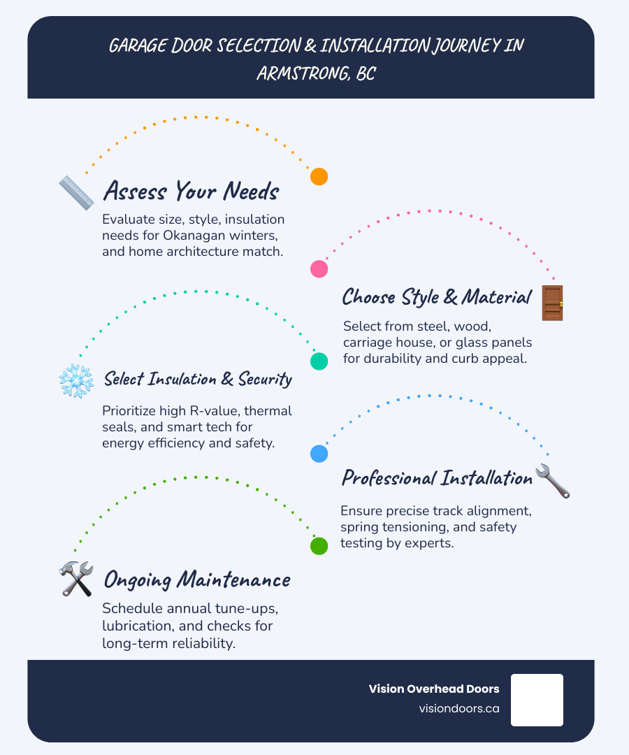 Infographic showing steps for residential garage door selection and installation in Armstrong BC - residential garage door Infographic illustrating the garage door selection and installation journey in Armstrong, BC, featuring steps: Assess Your Needs, Choose Style & Material, Select Insulation & Security, Professional Installation, and Ongoing Maintenance, with relevant icons and branding for Vision Overhead Doors.