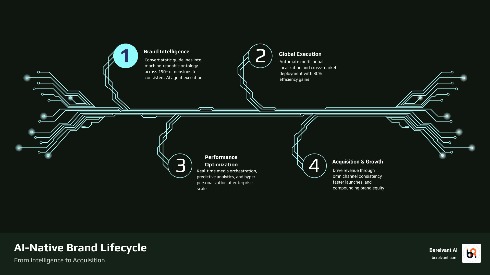 AI-native brand lifecycle from intelligence to acquisition through execution and optimization - AI for brand building