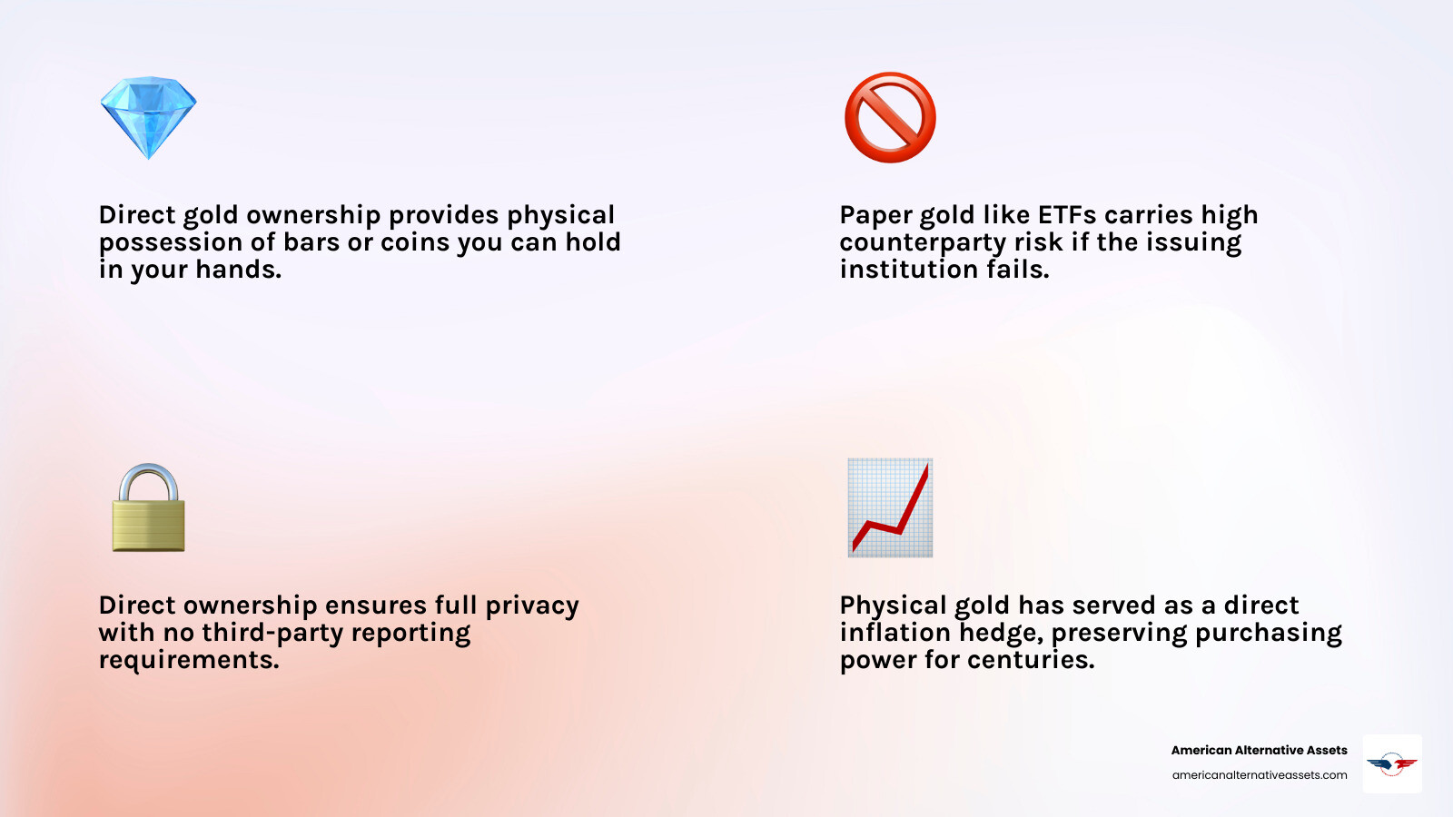 Infographic comparing direct gold ownership to paper gold assets: physical possession, counterparty risk, and inflation