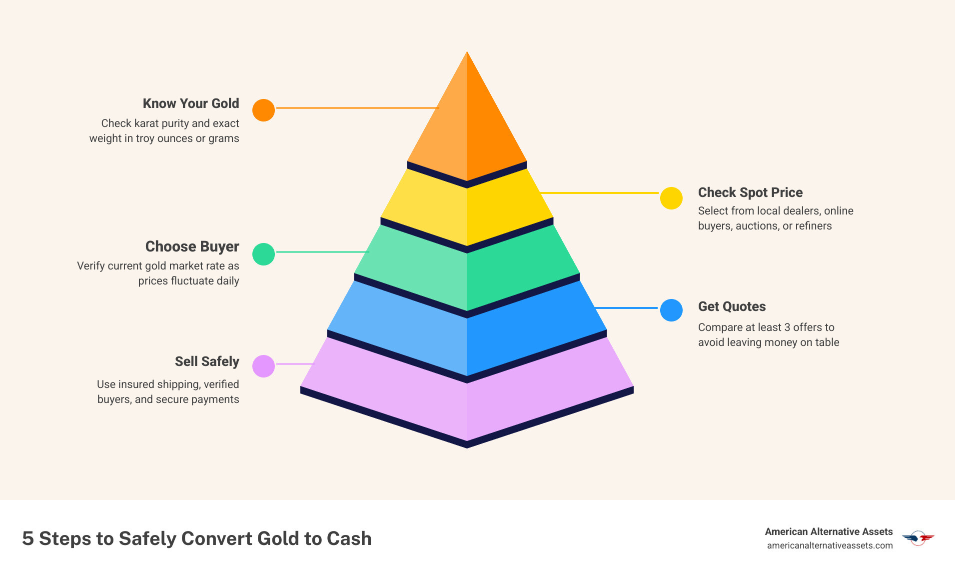5 steps to safely convert gold to cash: know your gold, check spot price, choose buyer, get quotes, sell safely - Convert