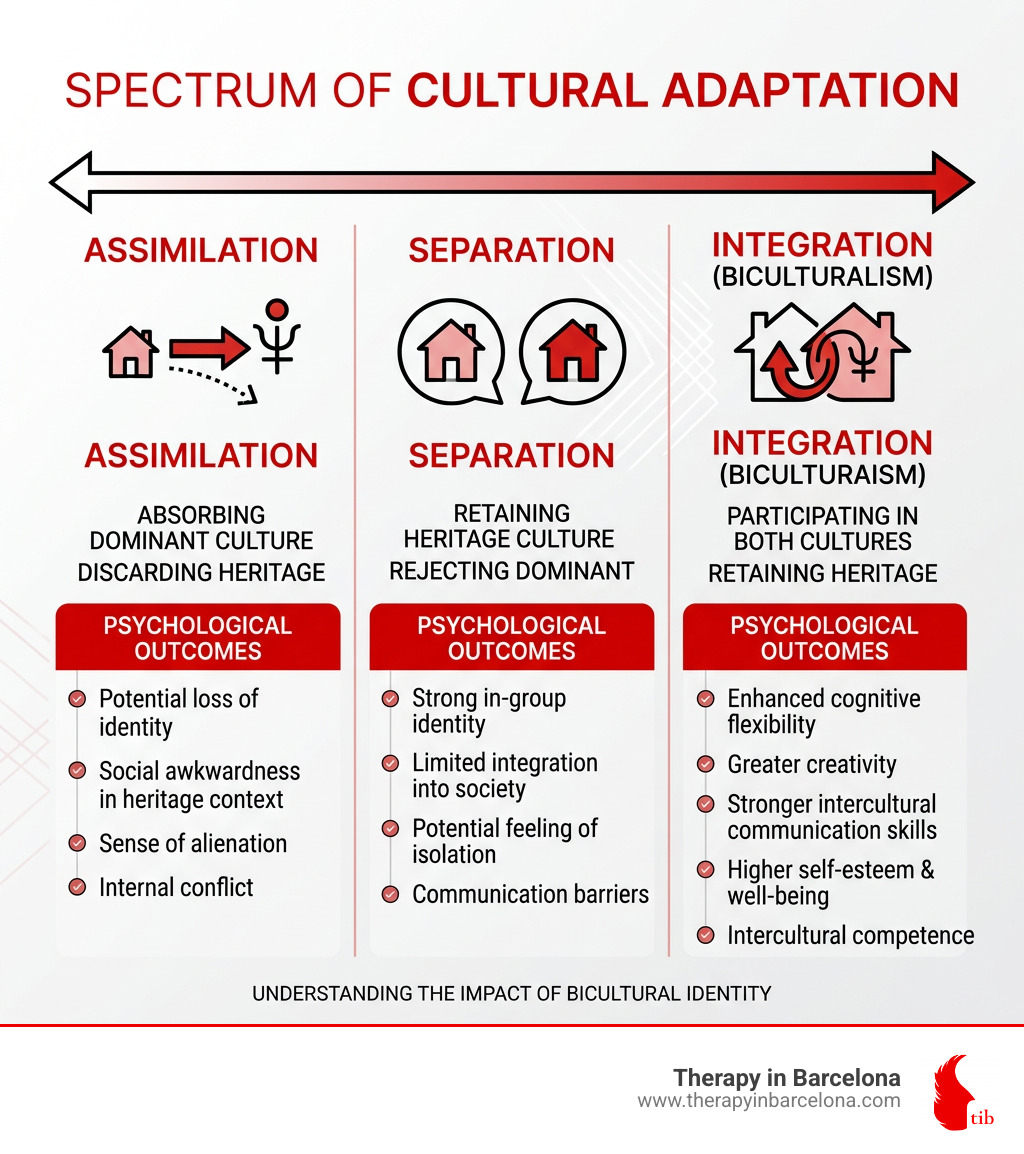 Spectrum of cultural adaptation from assimilation to biculturalism showing psychological outcomes - psychological impact of