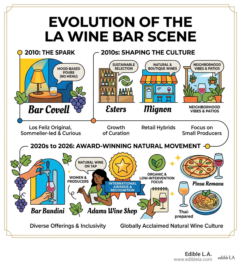 Evolution of LA wine bar scene from Bar Covell's 2010 opening to today's award-winning natural wine movement - Wine bars LA