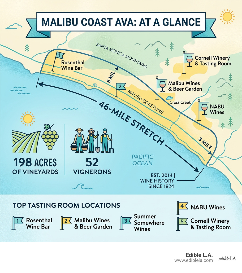 Map infographic of Malibu Coast AVA showing 46-mile stretch, vineyard acreage, number of vignerons, and top tasting room