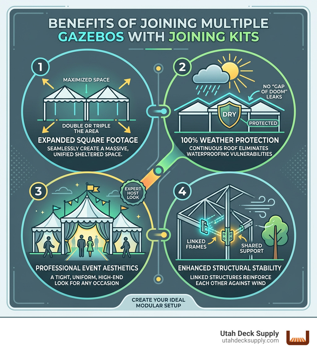 Infographic explaining the benefits of joining multiple gazebos: expanded square footage, 100% weather protection