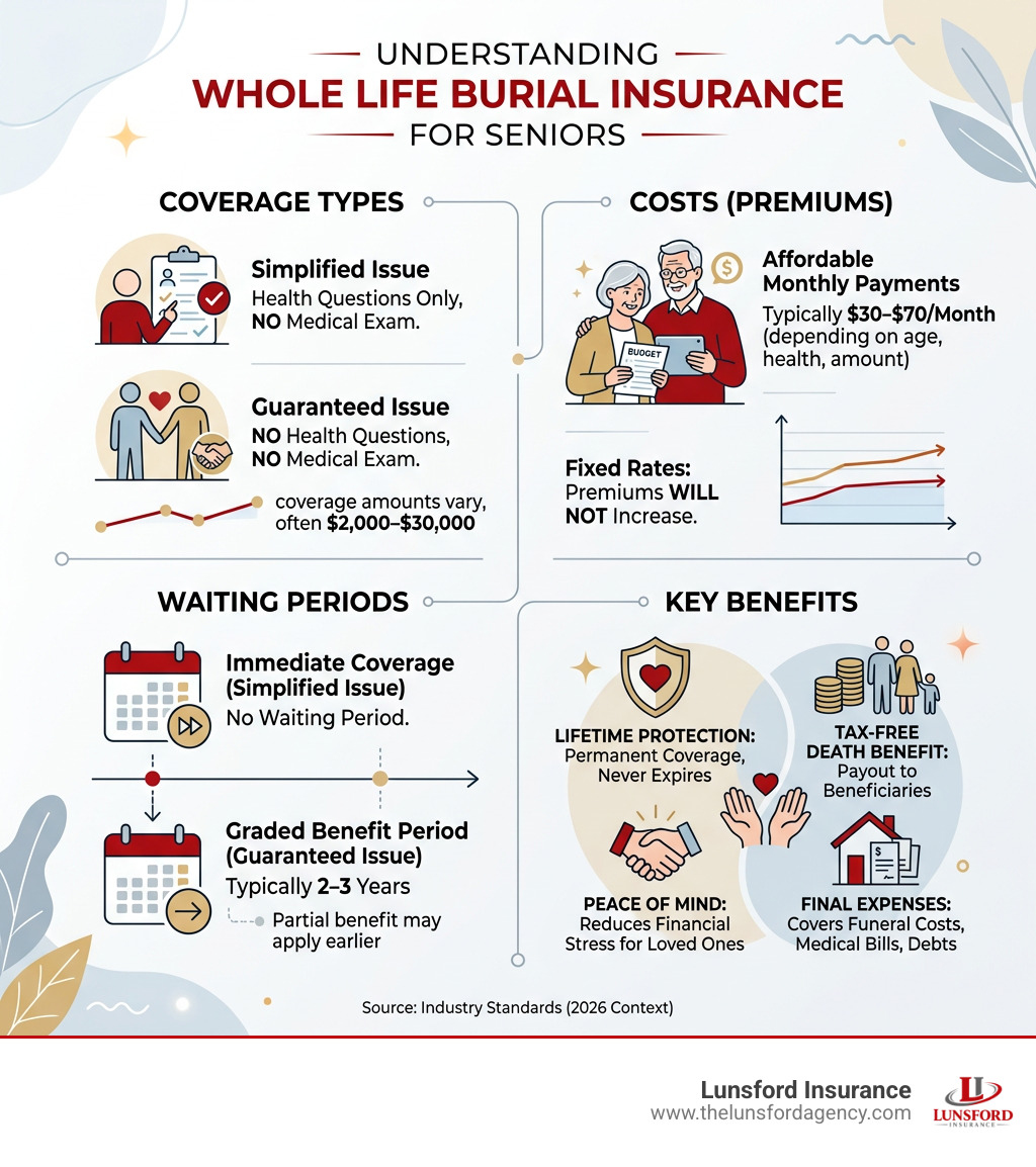Infographic showing key components of whole life burial insurance for seniors: coverage types, costs, waiting periods, and Infographic showing key components of whole life burial insurance for seniors: coverage types, costs, waiting periods, and