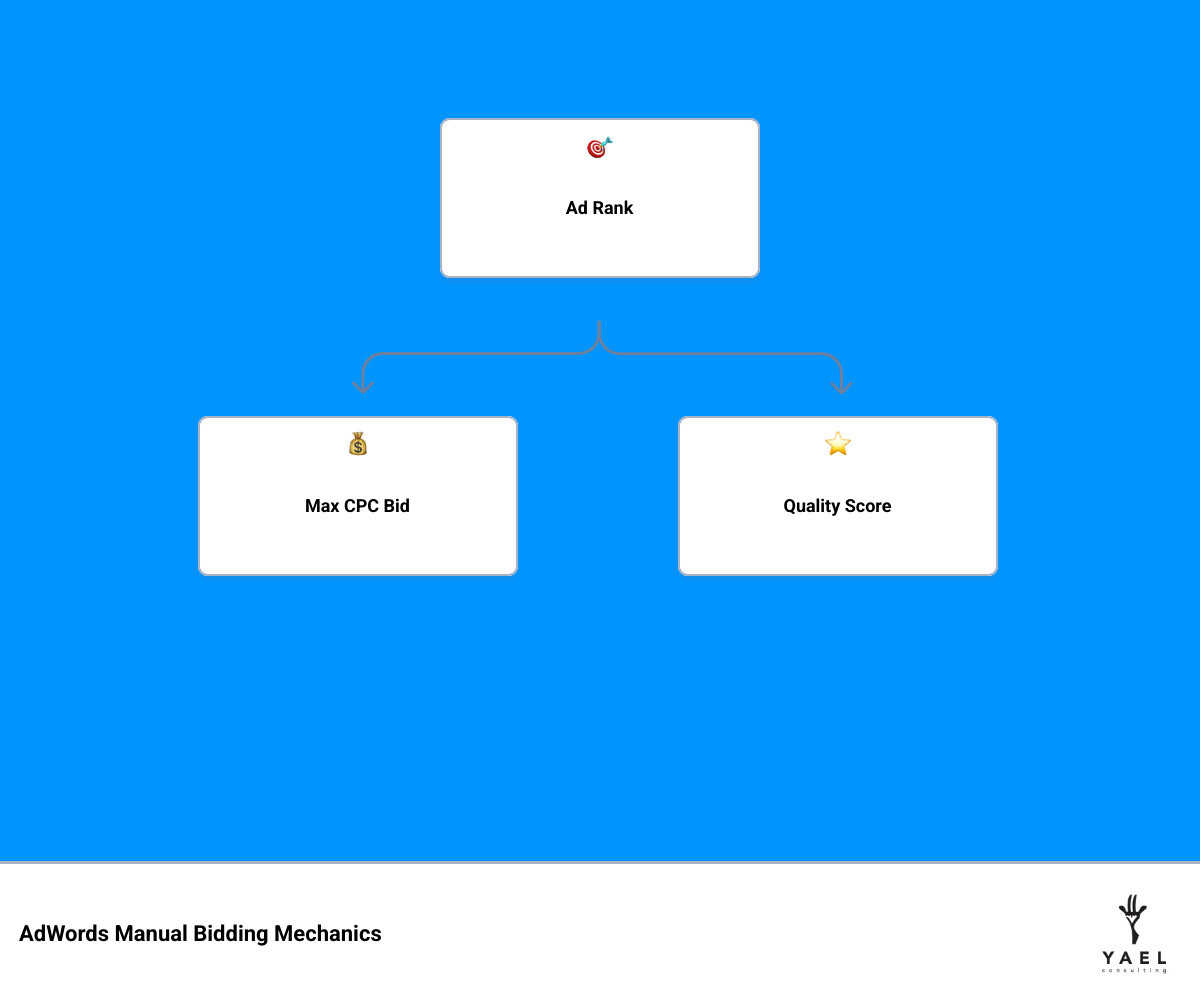 Infographic showing how AdWords manual bidding works: max CPC, Ad Rank, actual CPC, and when to use it - adwords manual