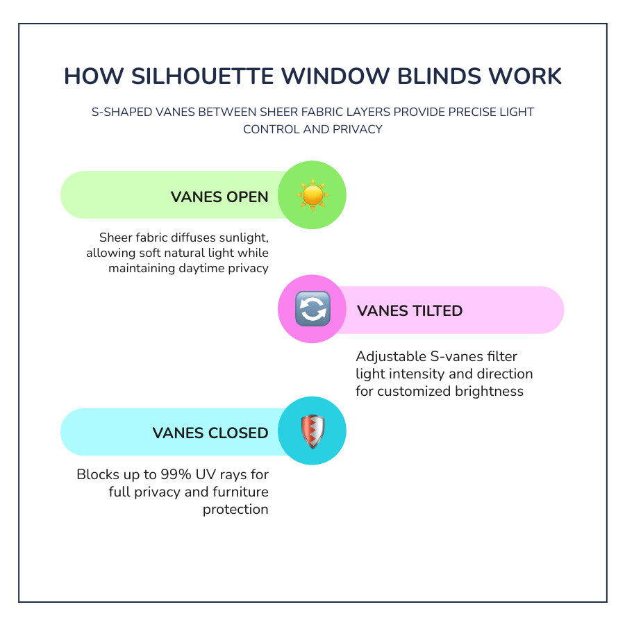 How silhouette window blinds work: vanes, light control, UV protection, and privacy levels - silhouette window blinds How silhouette window blinds work: vanes, light control, UV protection, and privacy levels - silhouette window blinds