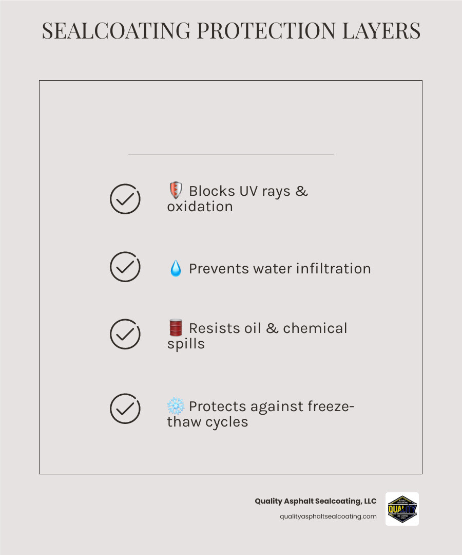 Infographic showing layers of asphalt protection from sealcoating including UV, water, oil, and freeze-thaw benefits