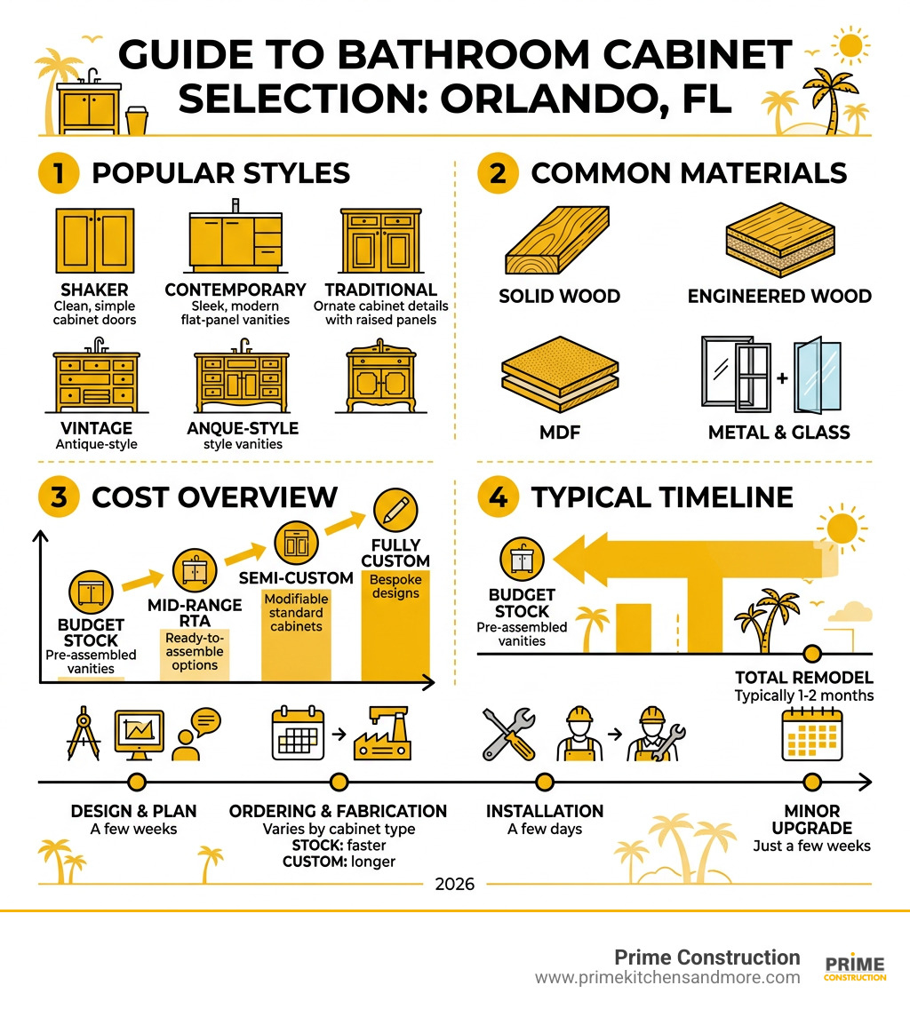Bathroom cabinet selection process infographic: styles, materials, cost, and timeline overview - bathroom cabinets Orlando
