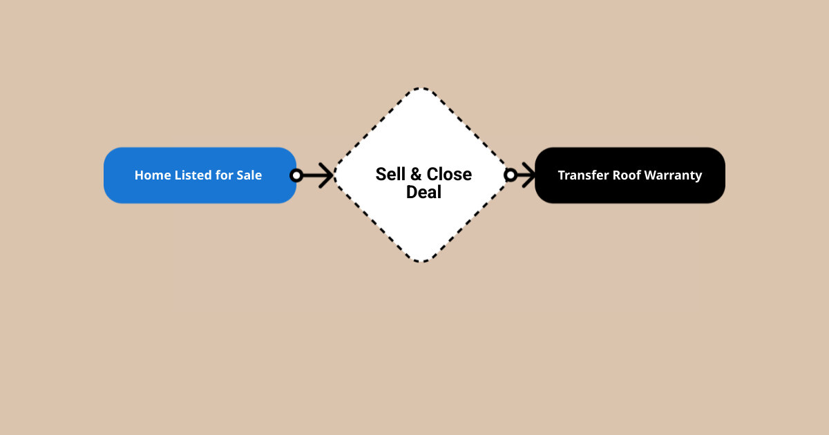 Roof warranty transfer timeline infographic from home listing to closing and transfer deadline - does roof warranty transfer Roof warranty transfer timeline infographic from home listing to closing and transfer deadline - does roof warranty transfer