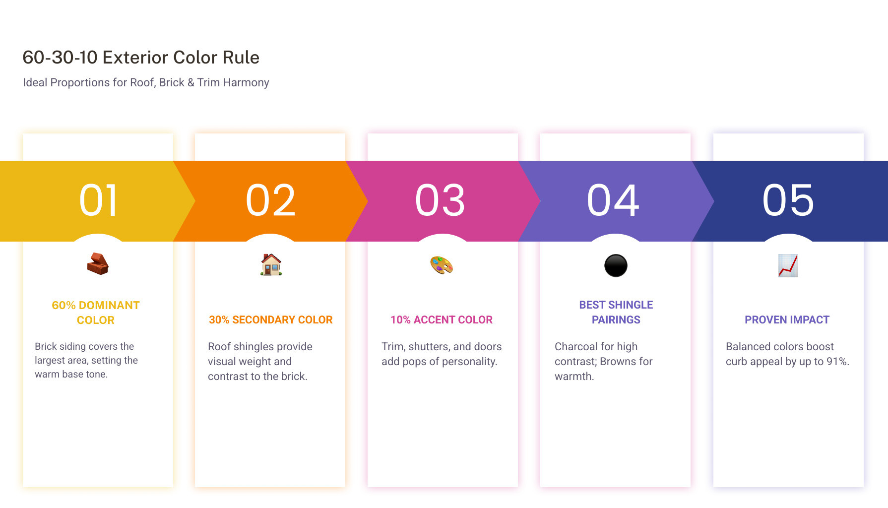 Infographic showing the 60-30-10 exterior color rule: 60% brick, 30% roof, 10% trim and accents with recommended shingle Infographic showing the 60-30-10 exterior color rule: 60% brick, 30% roof, 10% trim and accents with recommended shingle
