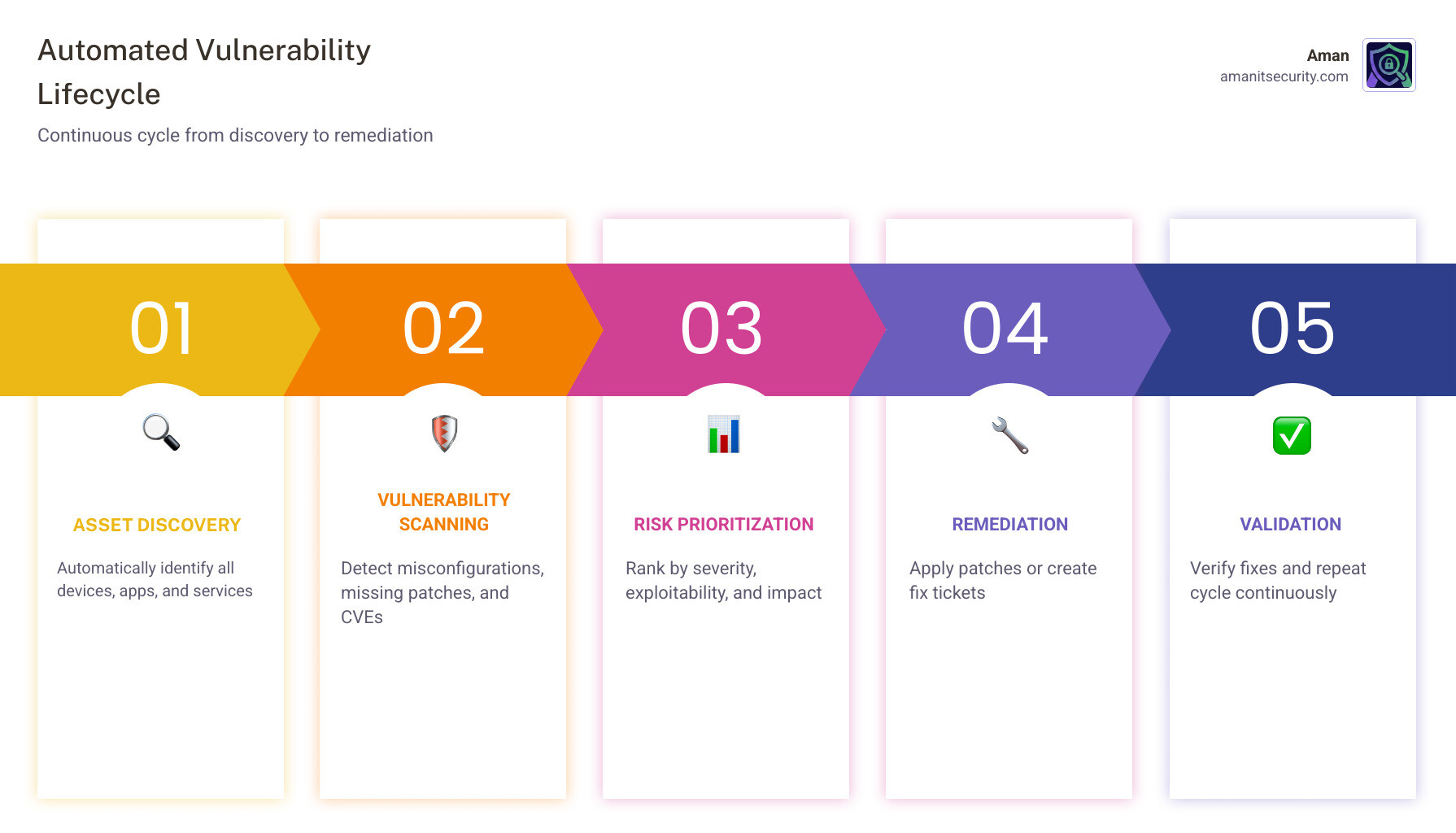 Automated vulnerability lifecycle infographic from discovery to remediation - vulnerability assessment automation Automated vulnerability lifecycle infographic from discovery to remediation - vulnerability assessment automation
