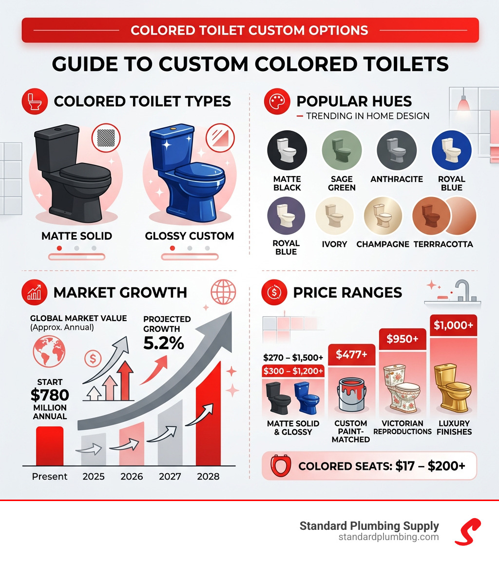 Infographic showing colored toilet types, popular hues, market growth, and price ranges - colored toilet custom options Infographic showing colored toilet types, popular hues, market growth, and price ranges - colored toilet custom options