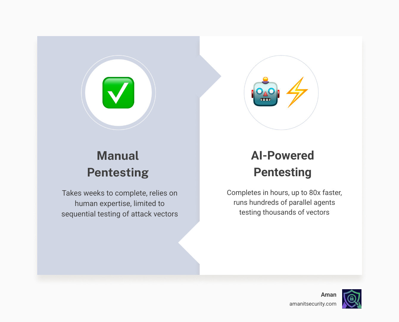 Evolution from manual pentesting to AI-powered penetration testing showing key milestones and capabilities - ai-powered Evolution from manual pentesting to AI-powered penetration testing showing key milestones and capabilities - ai-powered