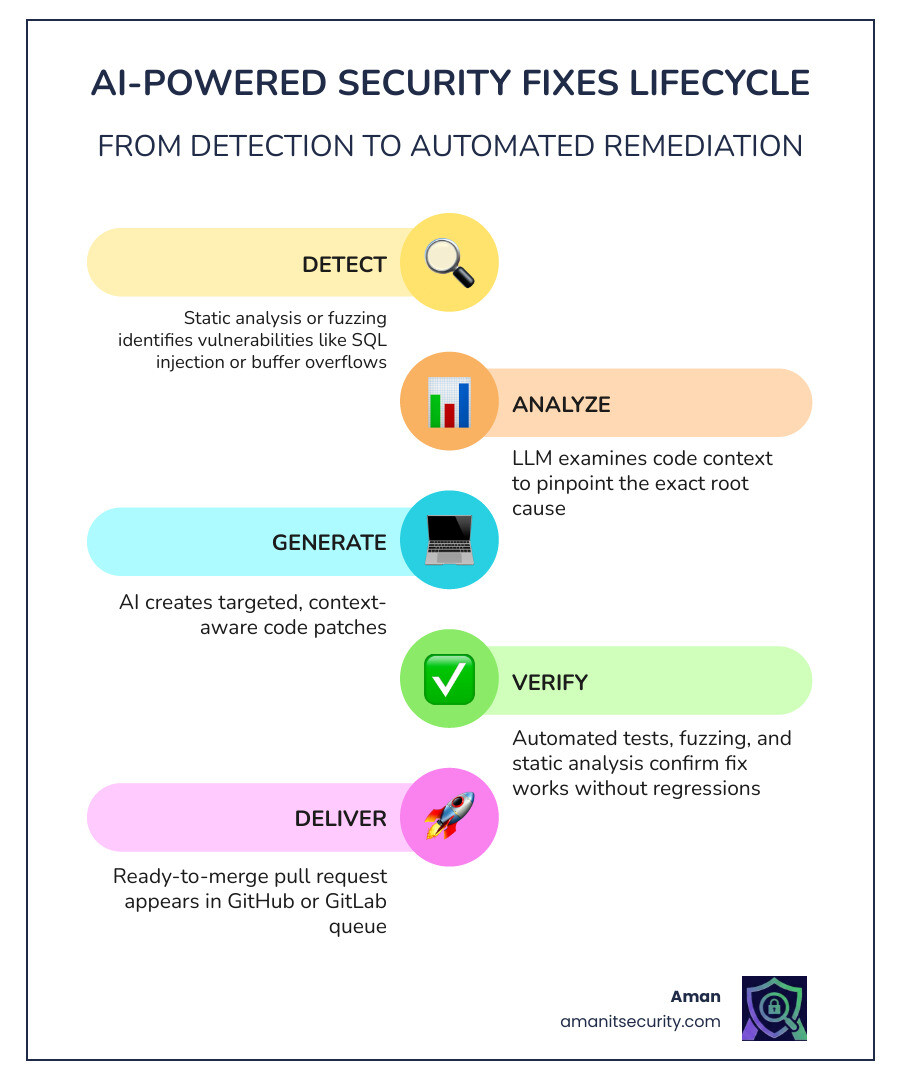 AI remediation lifecycle from vulnerability detection to automated pull request - ai powered security fixes infographic AI remediation lifecycle from vulnerability detection to automated pull request - ai powered security fixes infographic