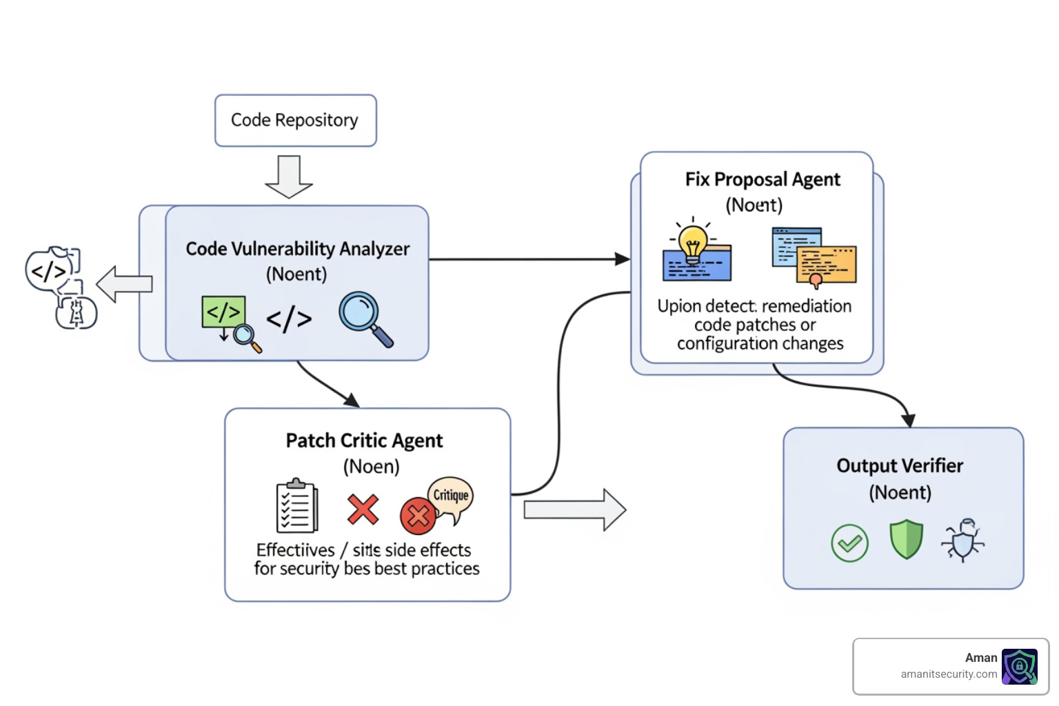 Multi-agent AI architecture for security remediation - ai powered security fixes Multi-agent AI architecture for security remediation - ai powered security fixes