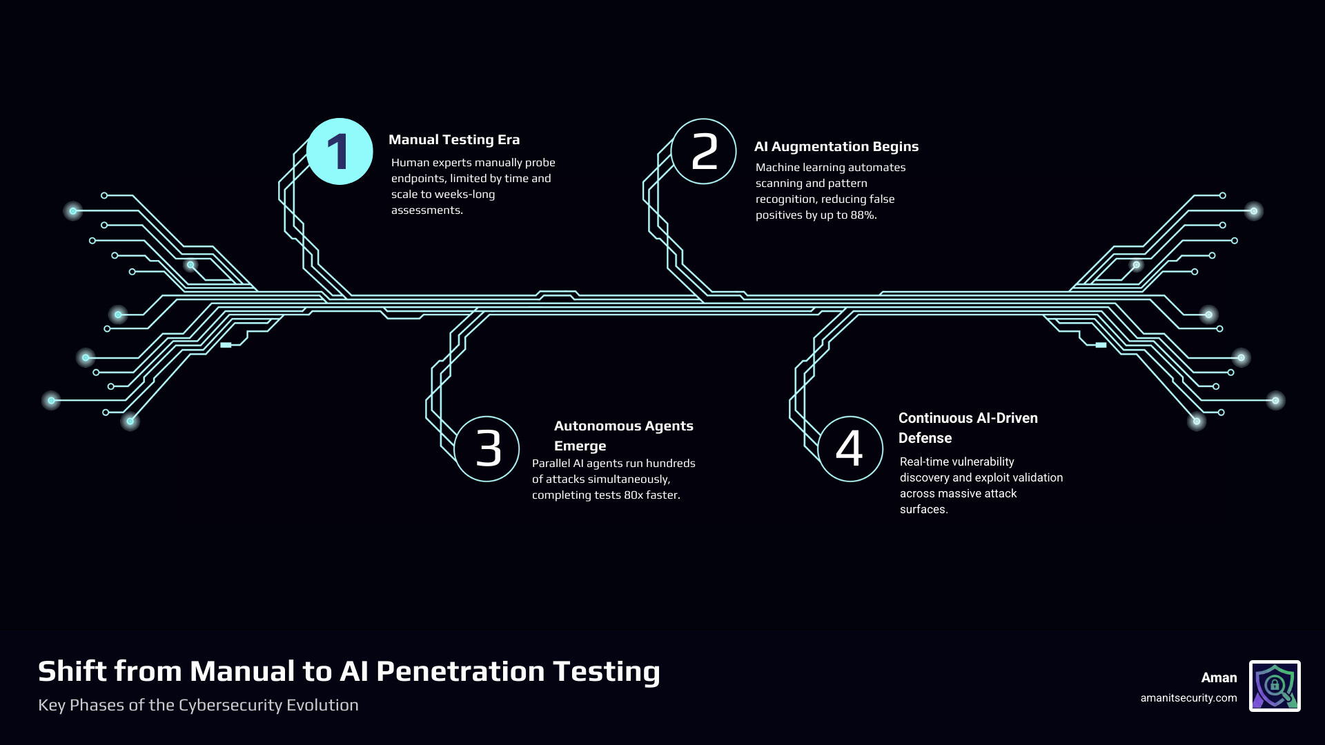 Infographic showing the shift from manual to AI-augmented penetration testing with key stats and phases - using ai for Infographic showing the shift from manual to AI-augmented penetration testing with key stats and phases - using ai for
