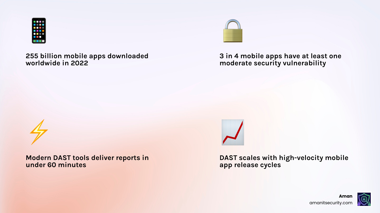 Mobile security landscape infographic: downloads, vulnerability rates, DAST vs manual testing comparison - dynamic mobile Mobile security landscape infographic: downloads, vulnerability rates, DAST vs manual testing comparison - dynamic mobile