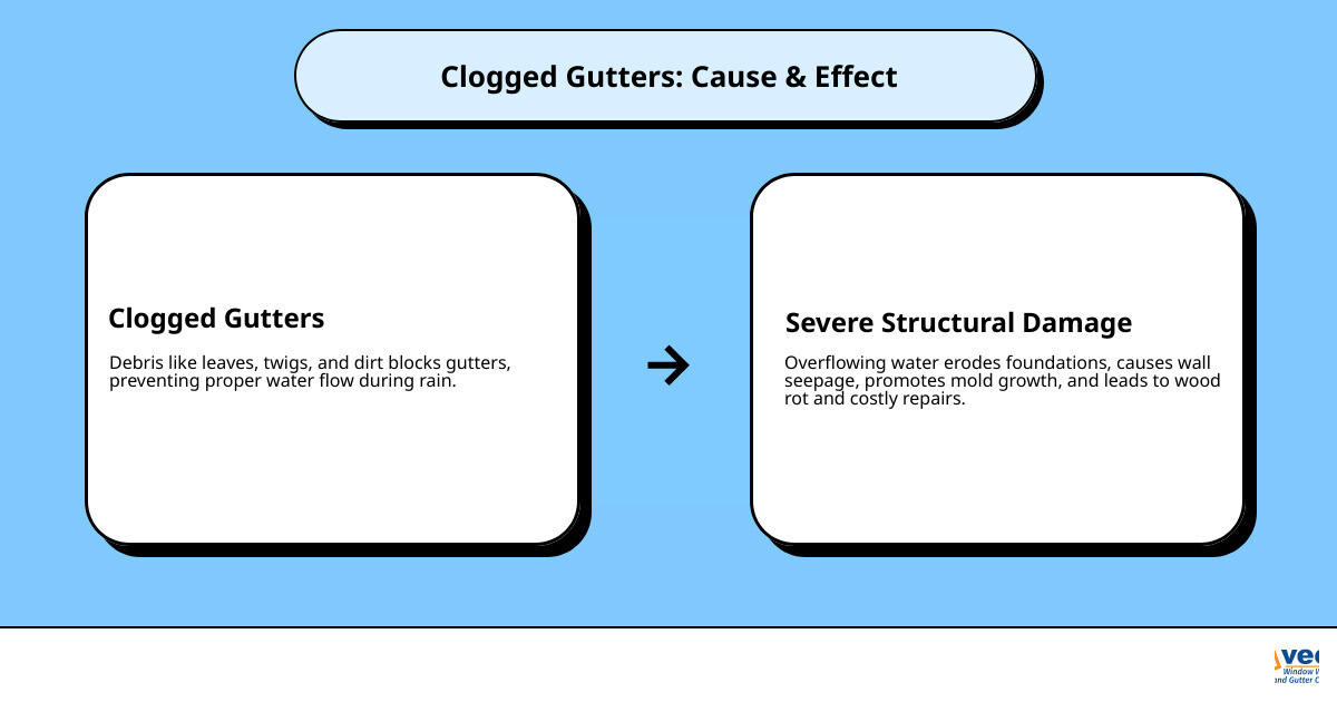 Infographic showing how clogged commercial gutters lead to foundation erosion, mold, and structural damage - commercial Infographic showing how clogged commercial gutters lead to foundation erosion, mold, and structural damage - commercial
