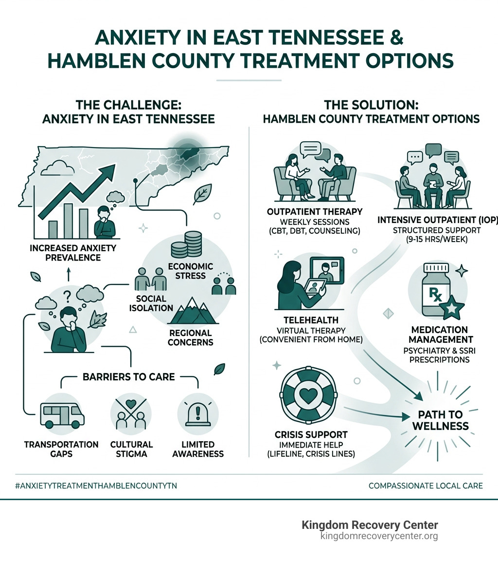 Anxiety statistics in East Tennessee and Hamblen County treatment options infographic - anxiety treatment hamblen county tn