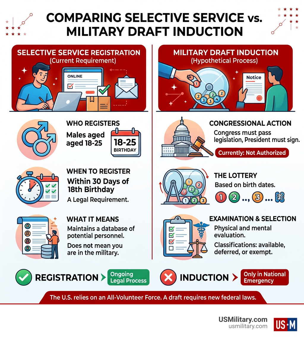 Infographic comparing Selective Service registration requirements versus an active military draft induction process - Could Infographic comparing Selective Service registration requirements versus an active military draft induction process - Could