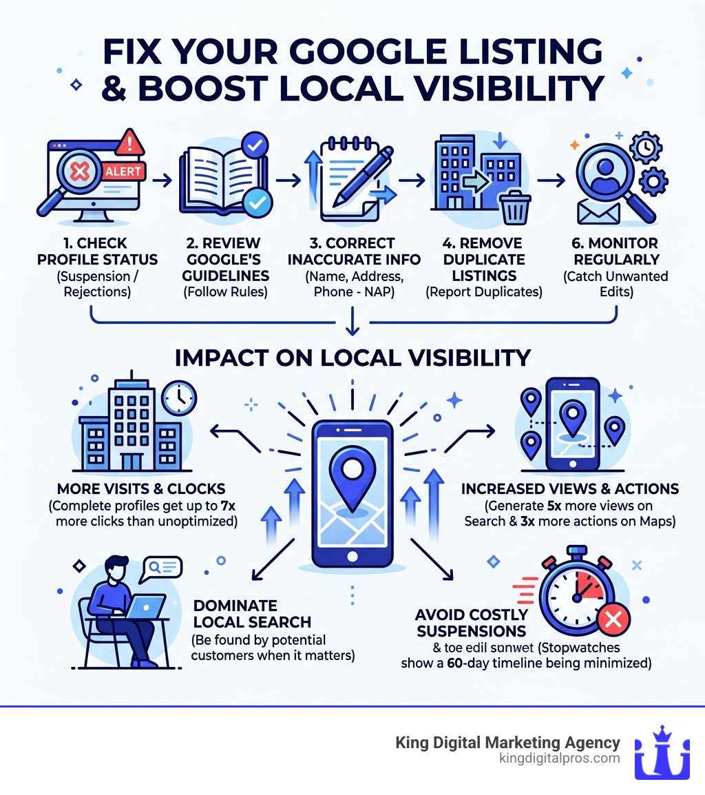 Infographic Showing Steps To Fix A Google Business Profile Listing And Impact On Local Visibility - Fix Google Listing
