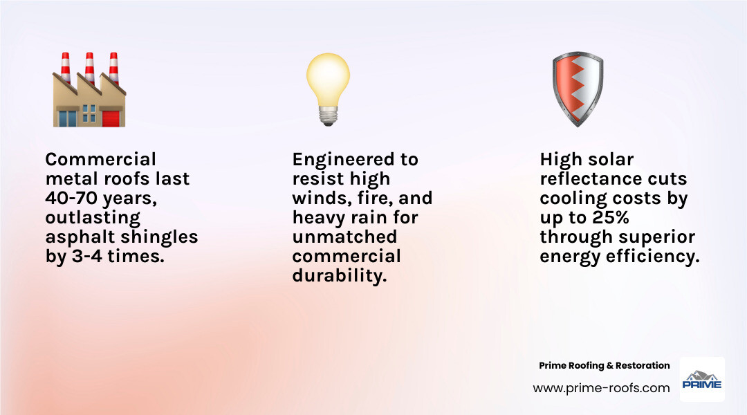 Infographic comparing 50-year lifecycle of commercial metal roofing vs. asphalt, cost, durability, maintenance - commercial