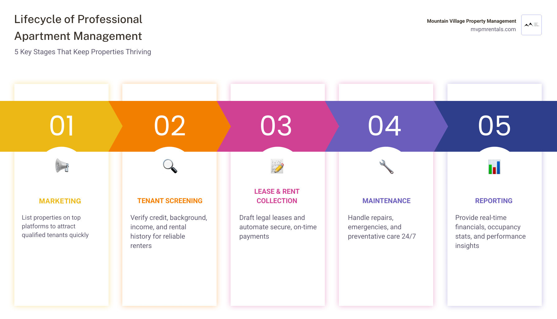 Lifecycle of professional apartment management from marketing to maintenance to reporting - property management companies