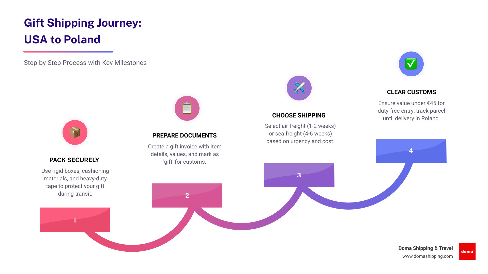 Infographic: Step-by-step gift shipping journey from the USA to Poland with customs thresholds - ship gifts to Poland