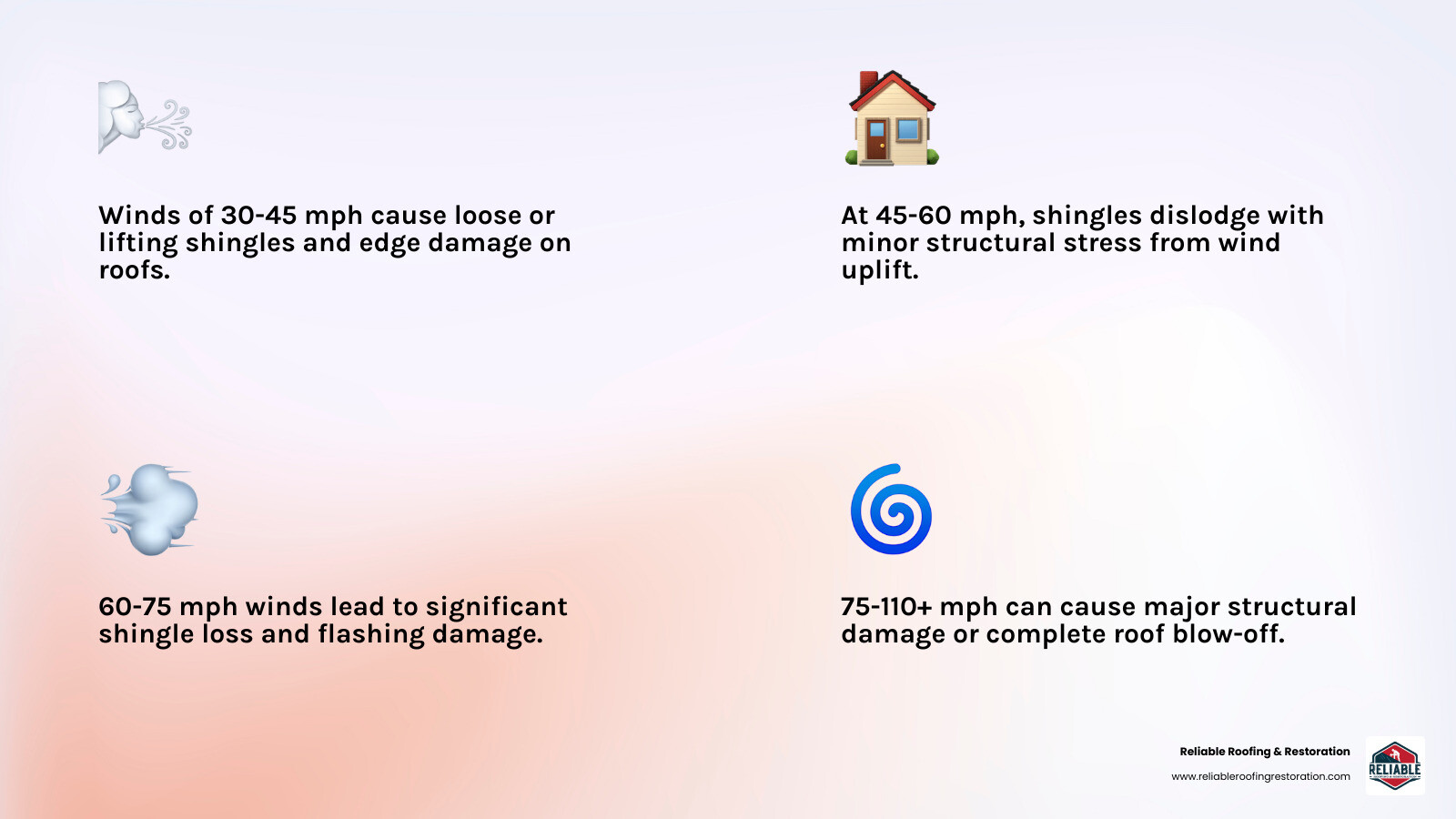 Infographic showing wind speed ranges and corresponding asphalt shingle roof damage levels from 30 mph to 110+ mph - at what Infographic showing wind speed ranges and corresponding asphalt shingle roof damage levels from 30 mph to 110+ mph - at what