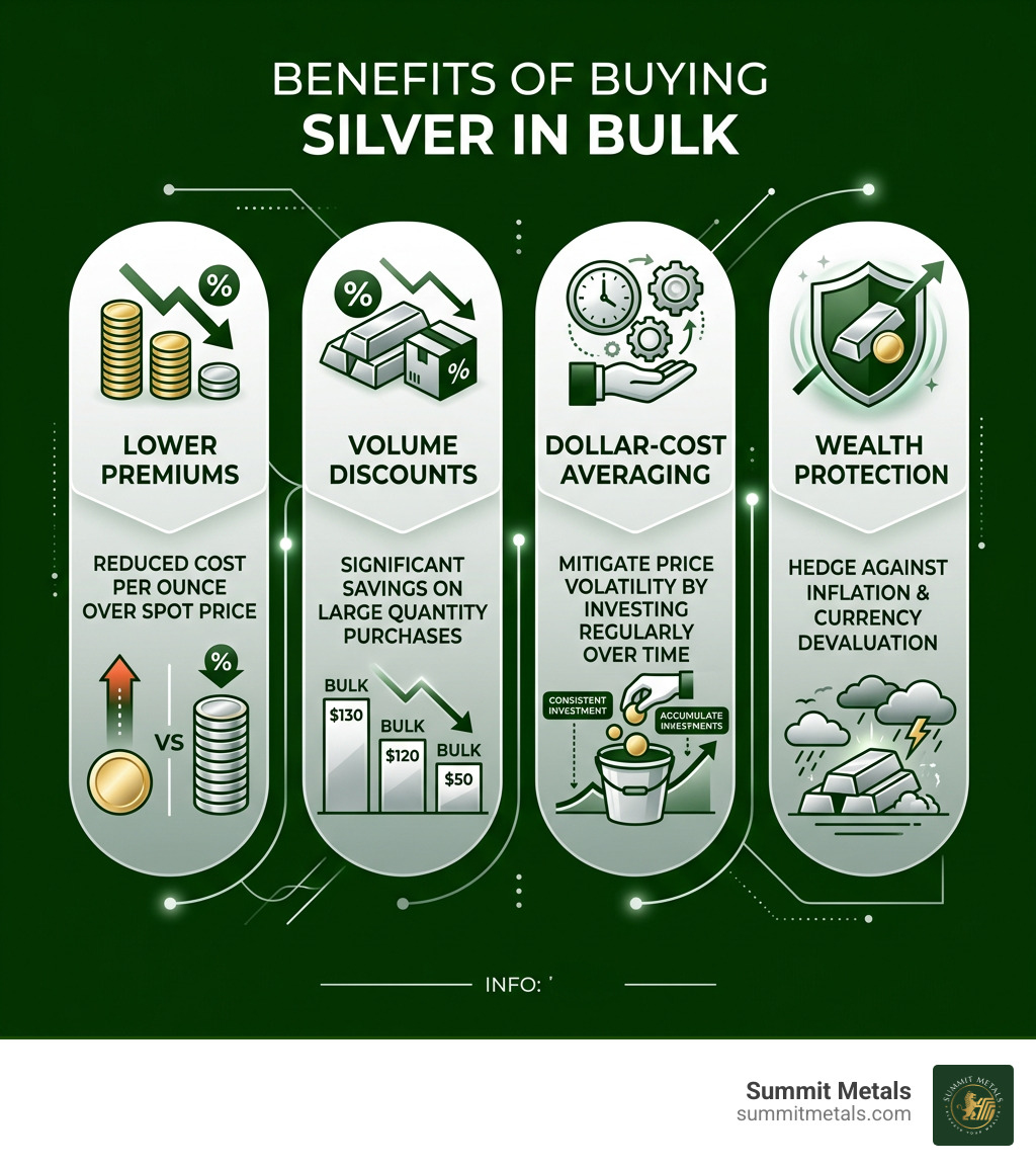 Benefits of buying silver in bulk: lower premiums, volume discounts, dollar-cost averaging, and wealth protection - buy