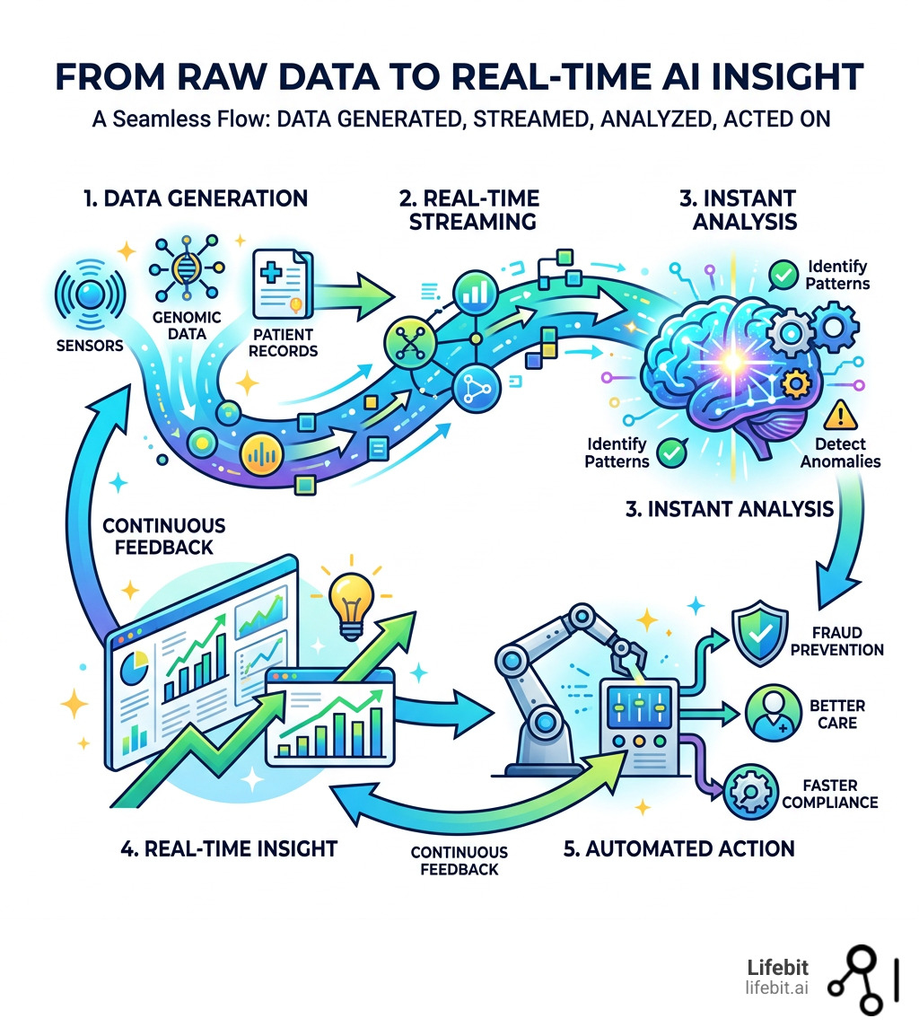 Infographic: from raw data to real-time AI insight — data generated, streamed, analyzed, acted on - real-time ai insights