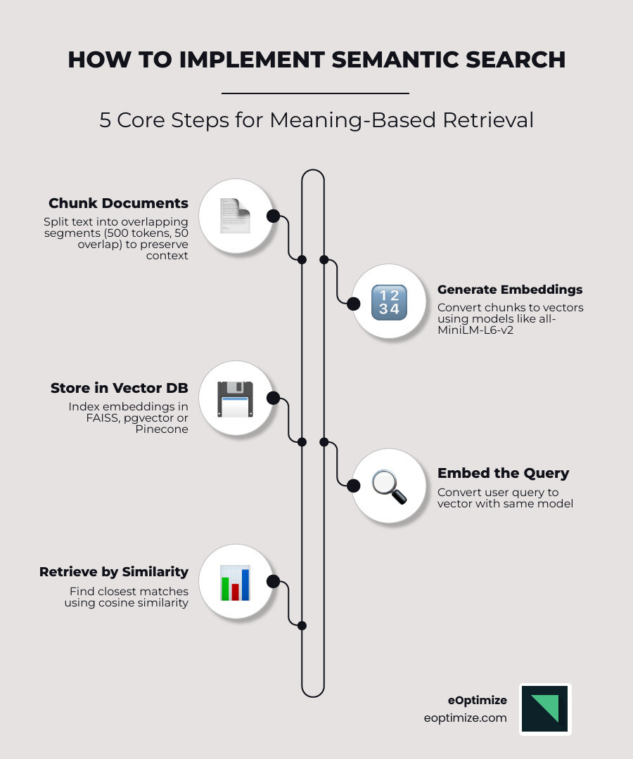 Infographic comparing lexical keyword matching vs semantic meaning-based vector retrieval - how to implement semantic search