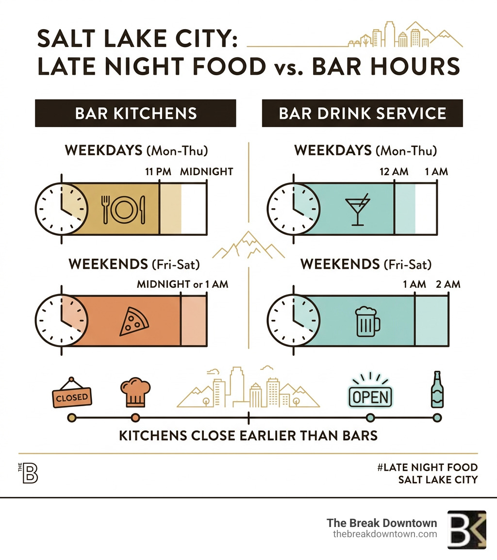 Infographic showing SLC kitchen closing times vs bar hours on weekdays and weekends - late night food salt lake city Infographic showing SLC kitchen closing times vs bar hours on weekdays and weekends - late night food salt lake city