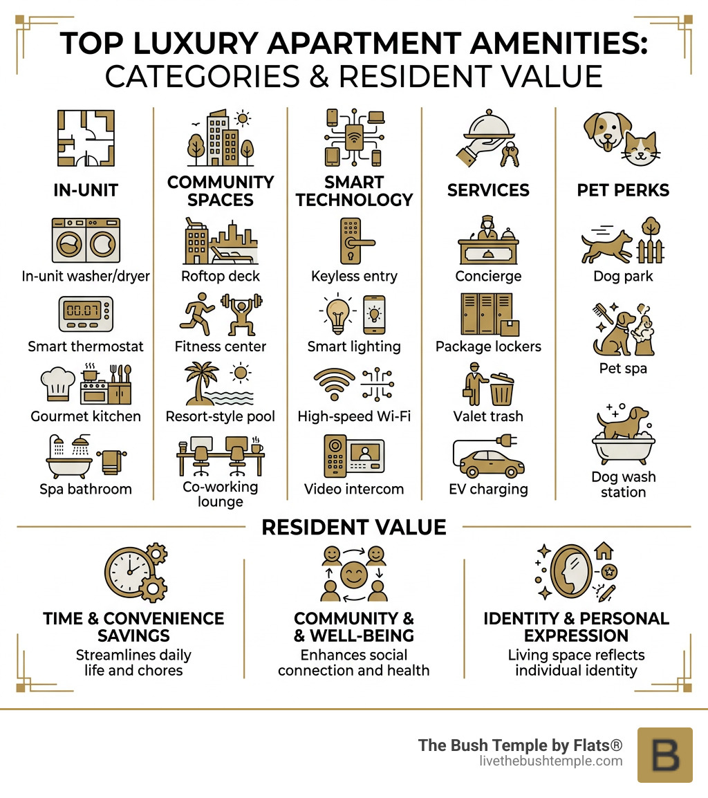 infographic of top luxury apartment amenities by category and resident value - Luxury apartment amenities infographic 