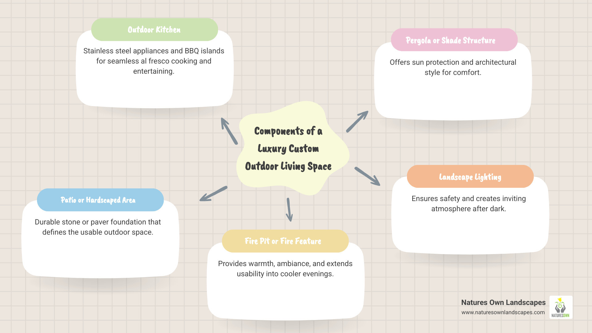 Infographic showing components of a luxury custom outdoor living space: patio, kitchen, fire pit, pergola, lighting, and